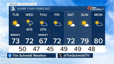 Weather omaha 10-day - For the next ten days, a combination of sunny, cloudy and stormy weather is anticipated. With a probability of 37%, rainfall is forecasted only for next Sunday. …